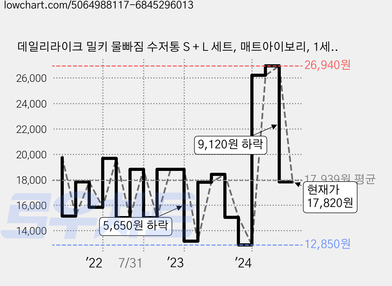 데일리라이크 밀키 물빠짐 수저통 S + L 세트, 매트아이보리, 1세트 가격 변동 차트, 현재가 17,820원, 관측 최저가 12,850원