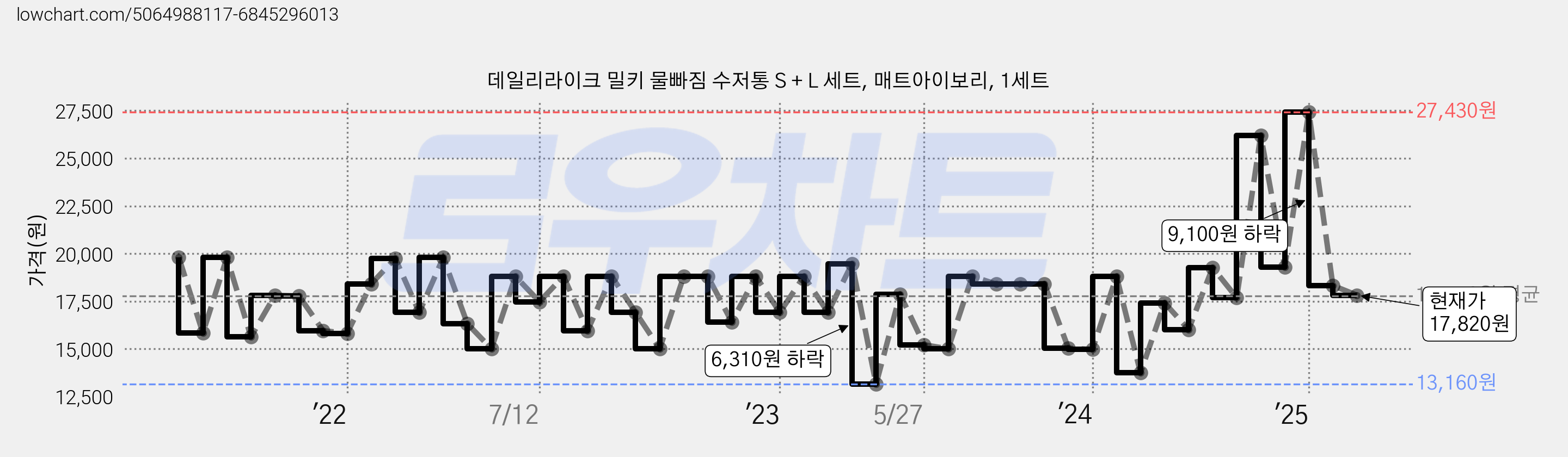 데일리라이크 밀키 물빠짐 수저통 S + L 세트, 매트아이보리, 1세트 가격 변동 차트, 현재가 17,820원, 관측 최저가 12,850원