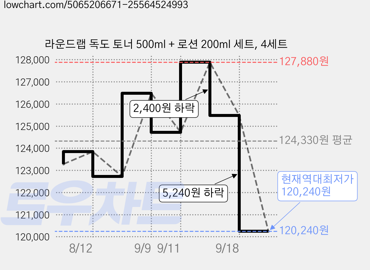 라운드랩 독도 토너 500ml + 로션 200ml 세트, 4세트 가격 변동 차트, 현재가 120,240원, 역대최저가