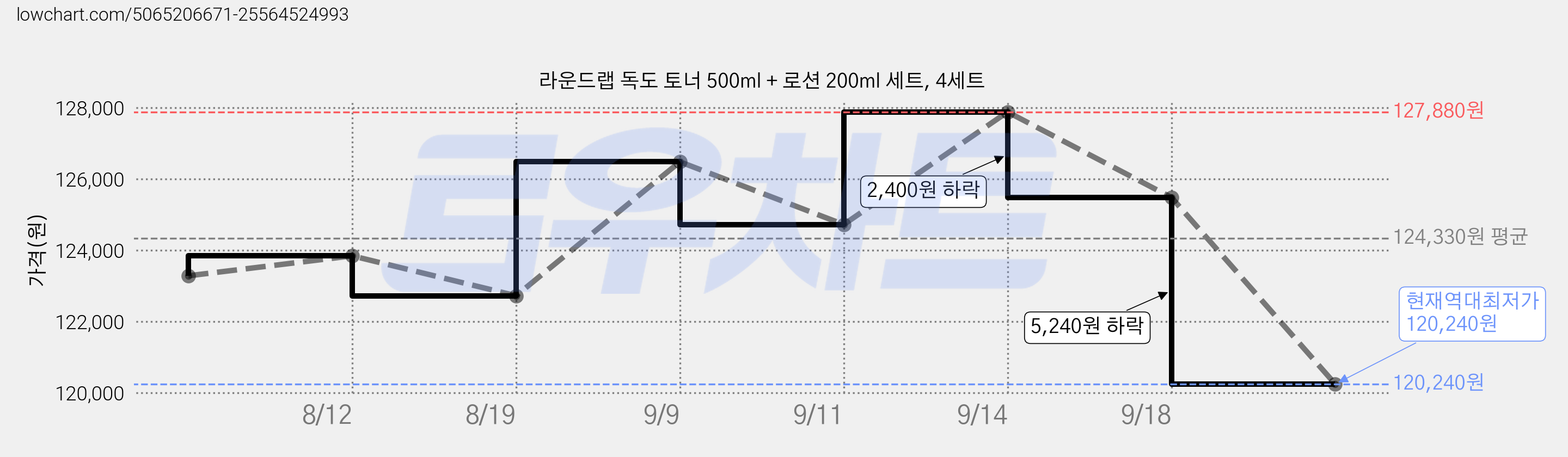라운드랩 독도 토너 500ml + 로션 200ml 세트, 4세트 가격 변동 차트, 현재가 120,240원, 역대최저가