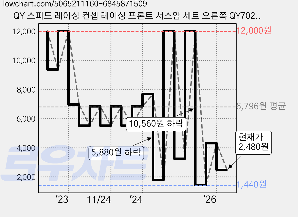 QY 스피드 레이싱 컨셉 레이싱 프론트 서스암 세트 오른쪽 QY702369, 3세트 가격 변동 차트, 현재가 2,480원, 관측 최저가 1,440원