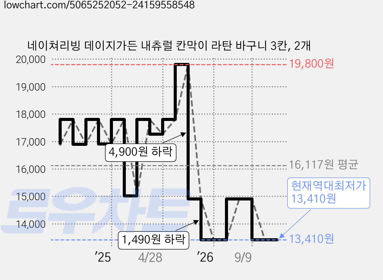 네이쳐리빙 데이지가든 내츄럴 칸막이 라탄 바구니 3칸, 2개 가격 변동 차트, 현재가 13,410원, 역대최저가
