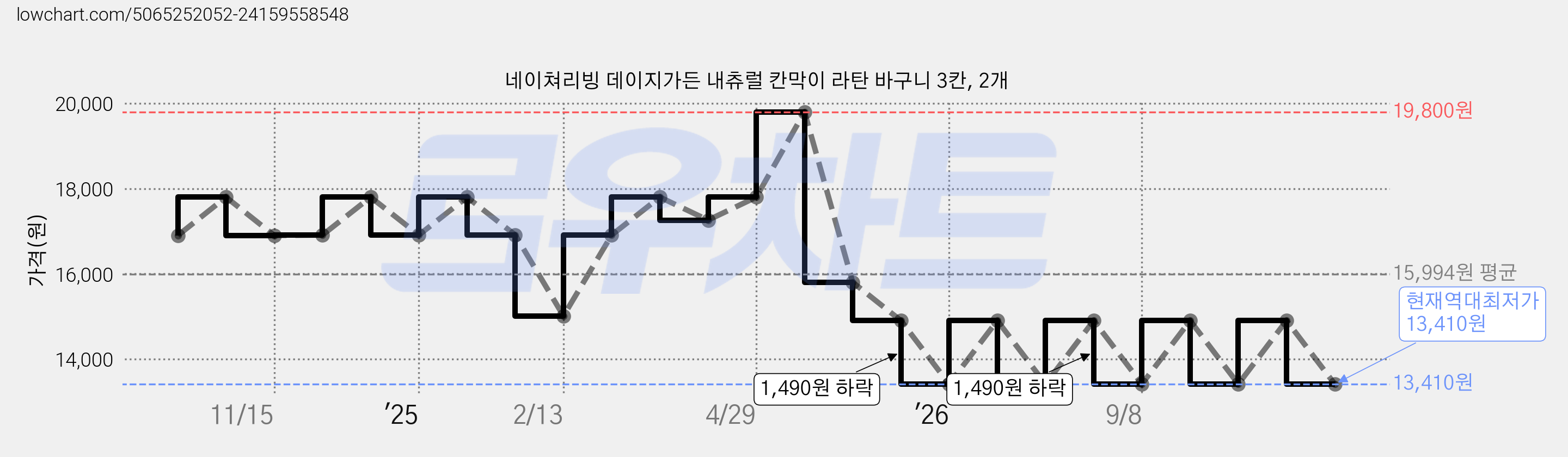 네이쳐리빙 데이지가든 내츄럴 칸막이 라탄 바구니 3칸, 2개 가격 변동 차트, 현재가 13,410원, 역대최저가