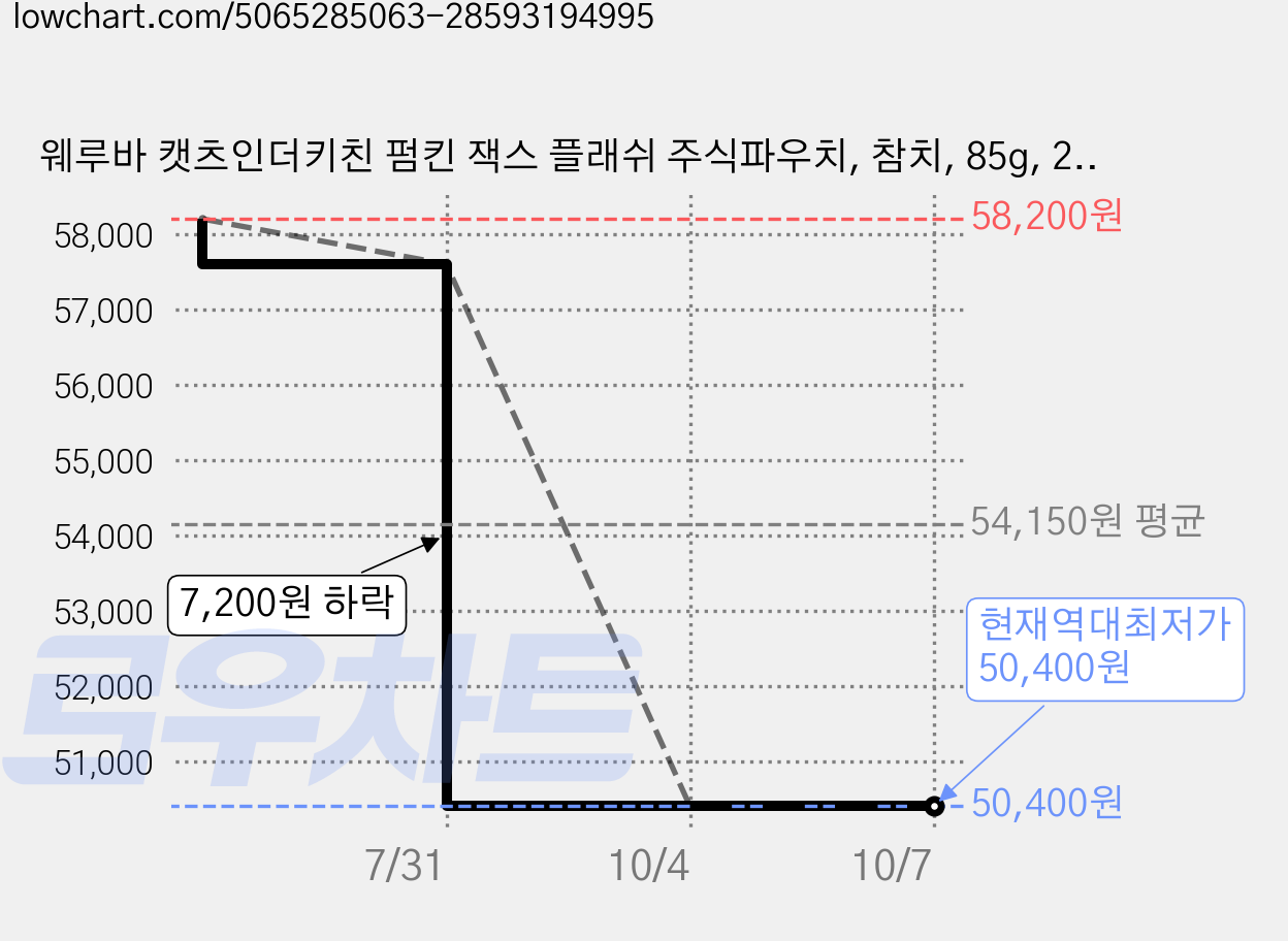 웨루바 캣츠인더키친 펌킨 잭스 플래쉬 주식파우치, 참치, 85g, 24개 가격 변동 차트, 현재가 50,400원, 역대최저가