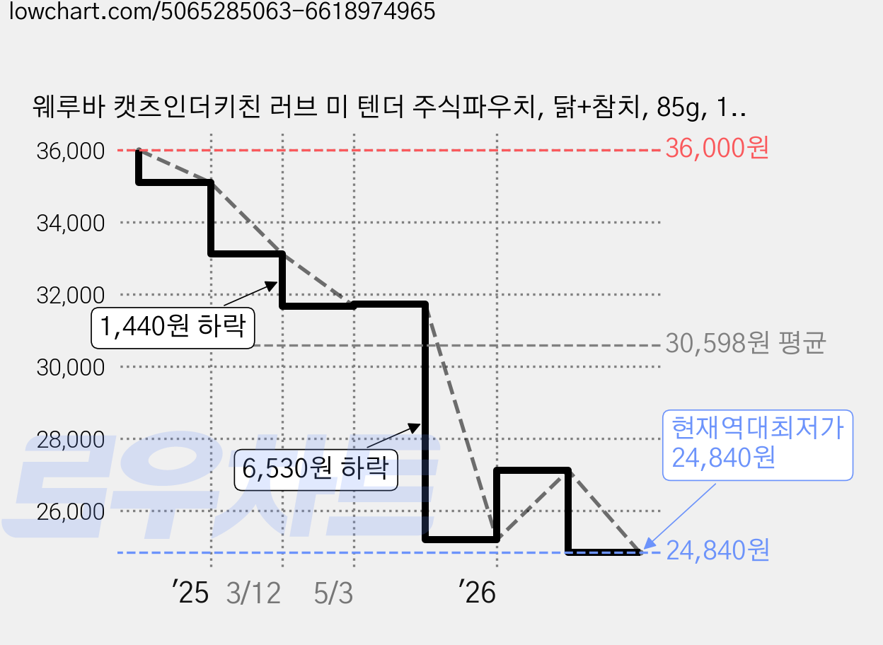 웨루바 캣츠인더키친 러브 미 텐더 주식파우치, 닭+참치, 85g, 12개 가격 변동 차트, 현재가 24,840원, 역대최저가