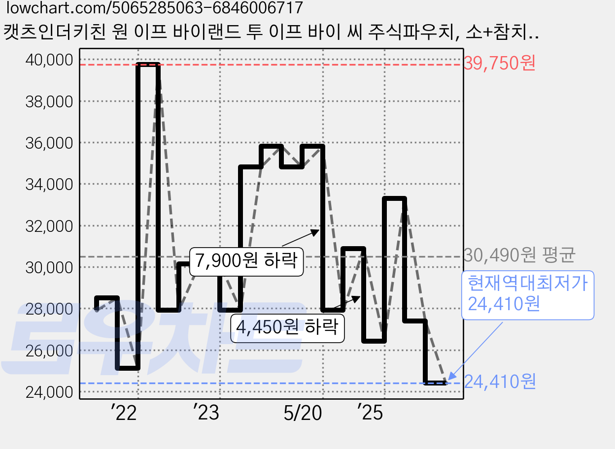 캣츠인더키친 원 이프 바이랜드 투 이프 바이 씨 주식파우치, 소+참치, 85g, 12개 가격 변동 차트, 현재가 24,410원, 역대최저가