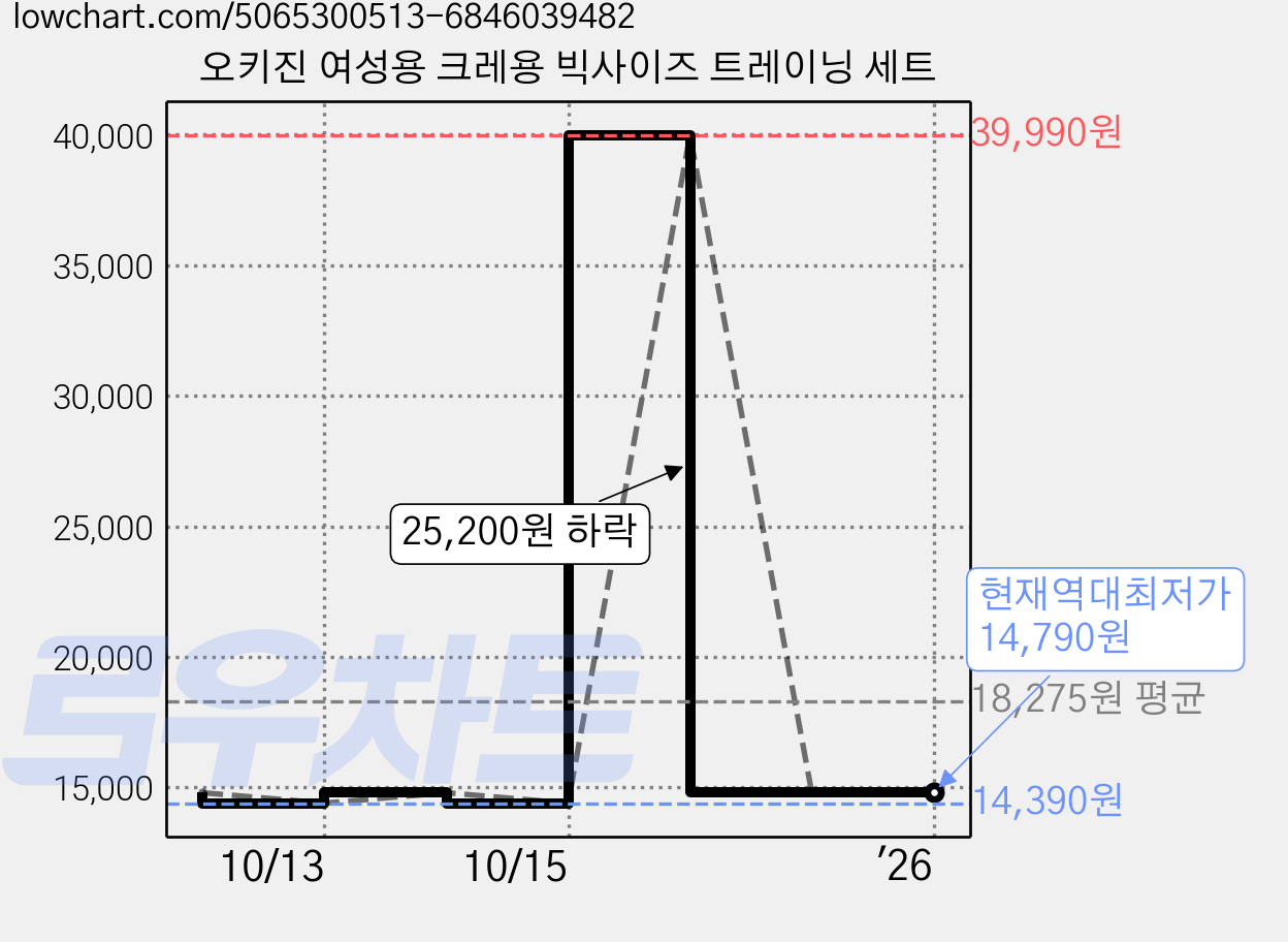 오키진 여성용 크레용 빅사이즈 트레이닝 세트 가격 변동 차트, 현재가 14,790원, 역대최저가