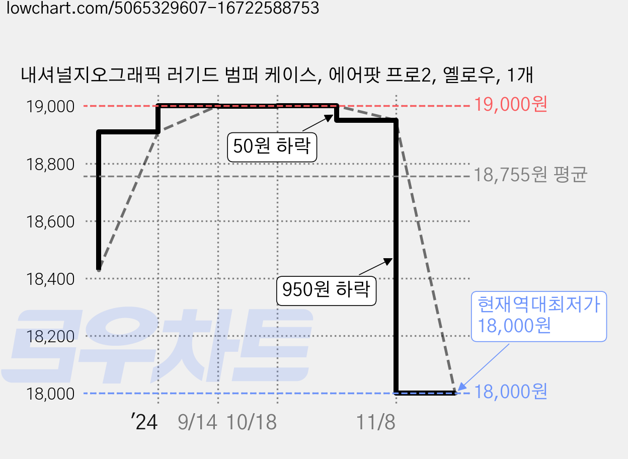 내셔널지오그래픽 러기드 범퍼 케이스, 에어팟 프로2, 옐로우, 1개 가격 변동 차트, 현재가 18,000원, 역대최저가