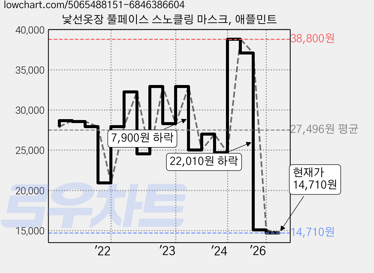 낯선옷장 풀페이스 스노클링 마스크, 애플민트 가격 변동 차트, 현재가 14,710원, 관측 최저가 13,770원
