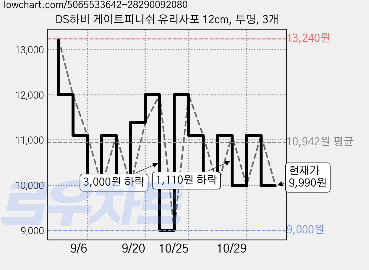DS하비 게이트피니쉬 유리사포 12cm, 투명, 3개 가격 변동 차트, 현재가 9,990원, 관측 최저가 9,000원