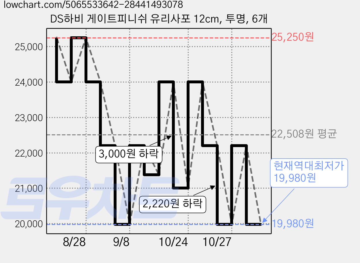 DS하비 게이트피니쉬 유리사포 12cm, 투명, 6개 가격 변동 차트, 현재가 19,980원, 역대최저가