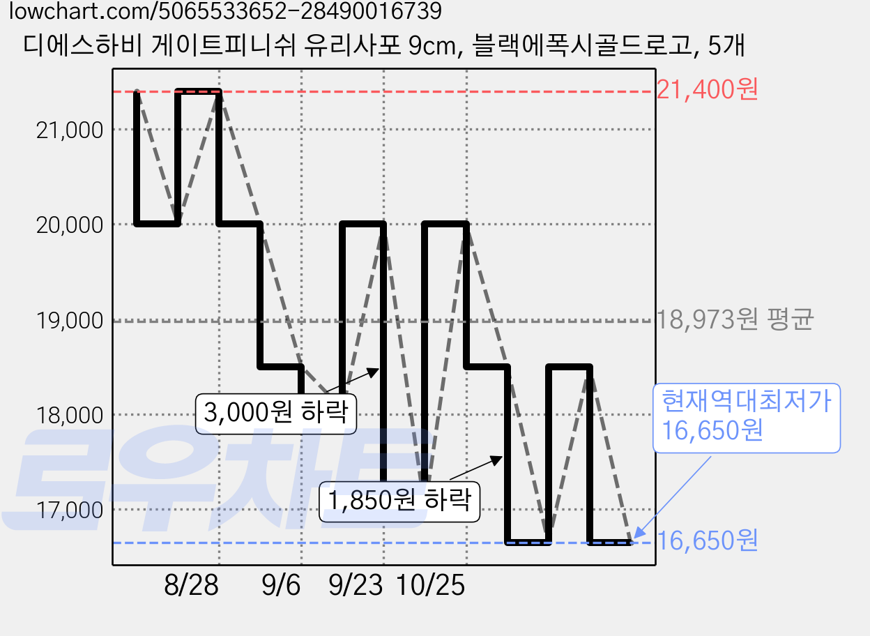 디에스하비 게이트피니쉬 유리사포 9cm, 블랙에폭시골드로고, 5개 가격 변동 차트, 현재가 16,650원, 역대최저가