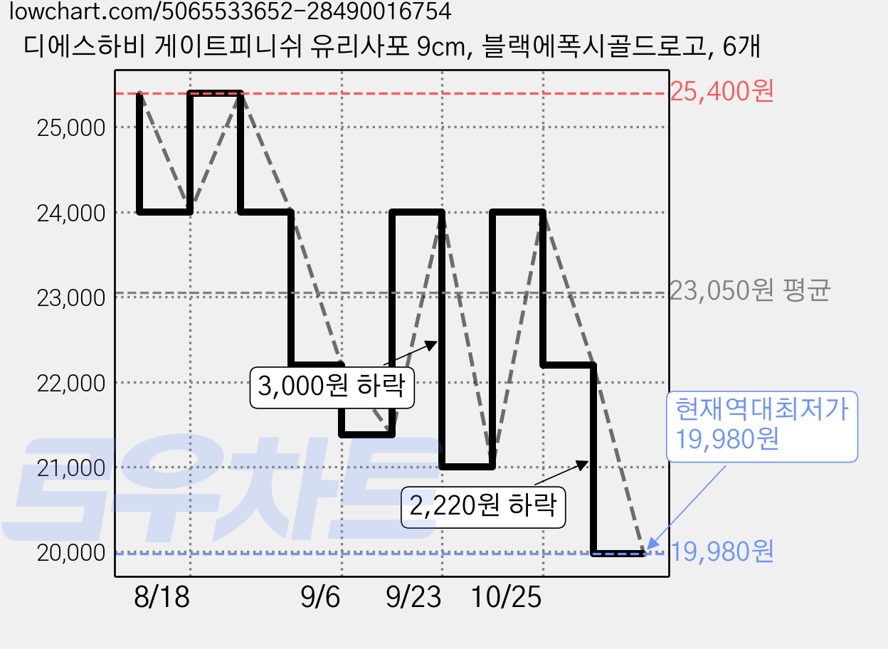 디에스하비 게이트피니쉬 유리사포 9cm, 블랙에폭시골드로고, 6개 가격 변동 차트, 현재가 19,980원, 역대최저가