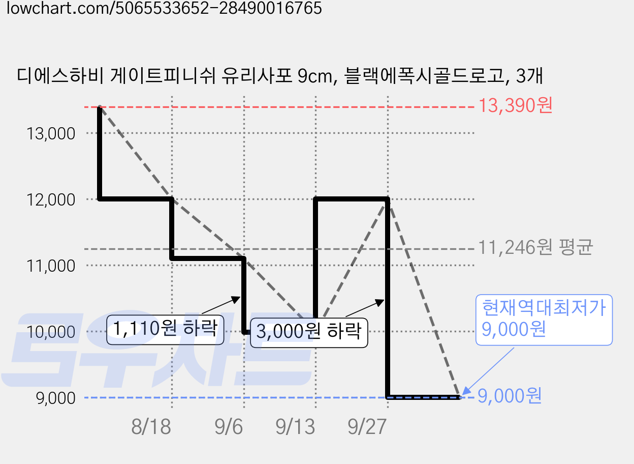 디에스하비 게이트피니쉬 유리사포 9cm, 블랙에폭시골드로고, 3개 가격 변동 차트, 현재가 9,000원, 역대최저가