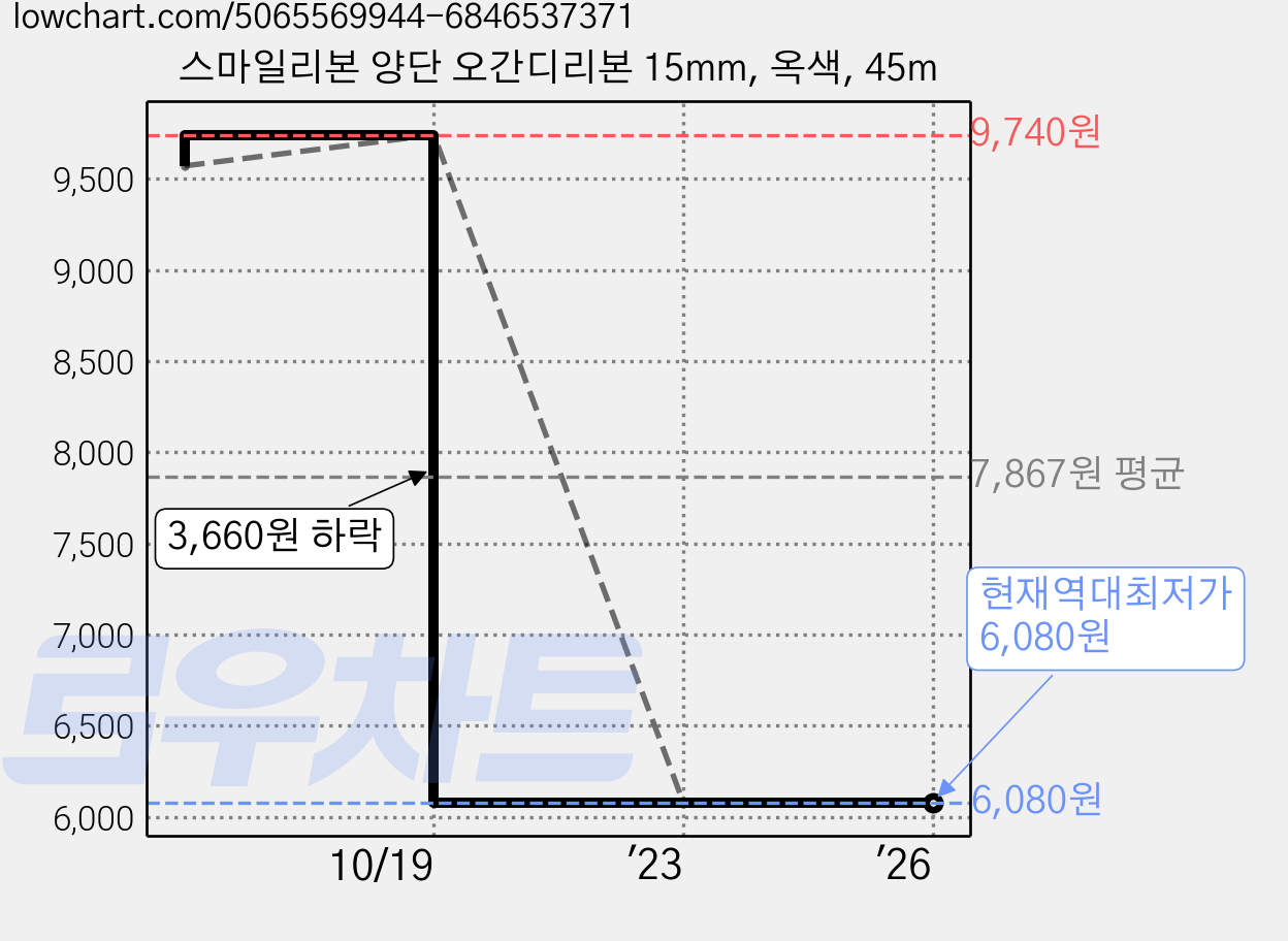 스마일리본 양단 오간디리본 15mm, 옥색, 45m 가격 변동 차트, 현재가 6,080원, 역대최저가