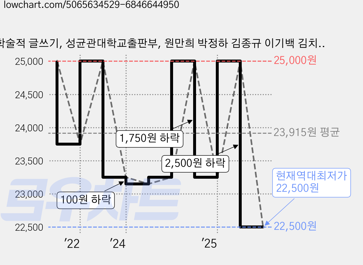 학술적 글쓰기, 성균관대학교출판부, 원만희 박정하 김종규 이기백 김치헌 김상현 전대석 가격 변동 차트, 현재가 22,500원, 역대최저가