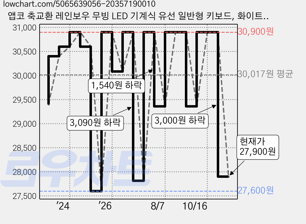앱코 축교환 레인보우 무빙 LED 기계식 유선 일반형 키보드, 화이트, K560, 적축 가격 변동 차트, 현재가 27,900원, 관측 최저가 27,600원