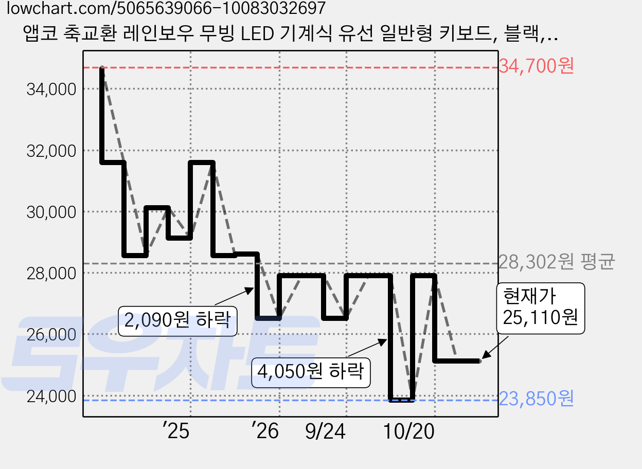 앱코 축교환 레인보우 무빙 LED 기계식 유선 일반형 키보드, 블랙, K570, 갈축 가격 변동 차트, 현재가 25,110원, 관측 최저가 23,850원