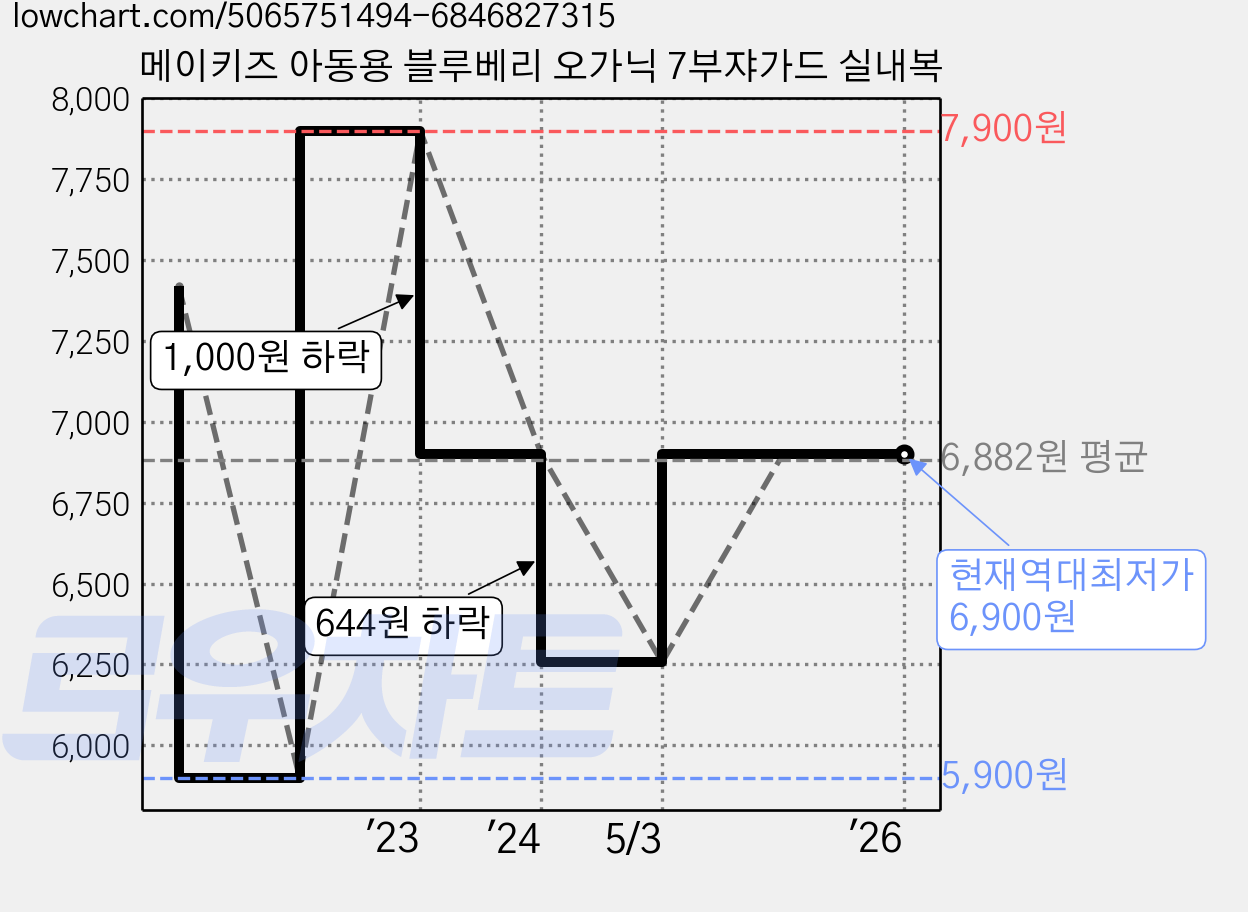 메이키즈 아동용 블루베리 오가닉 7부쟈가드 실내복 가격 변동 차트, 현재가 6,900원, 역대최저가