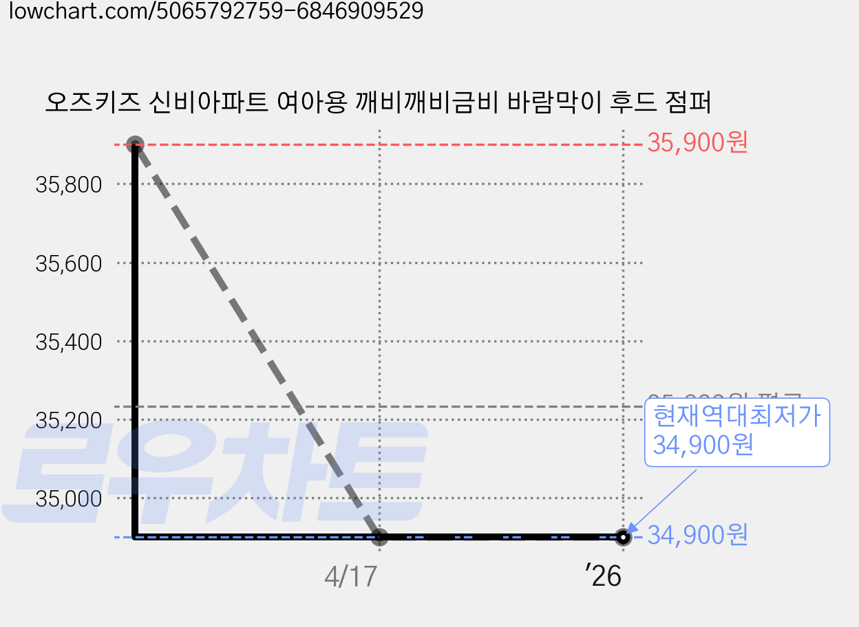오즈키즈 신비아파트 여아용 깨비깨비금비 바람막이 후드 점퍼 가격 변동 차트, 현재가 34,900원, 역대최저가