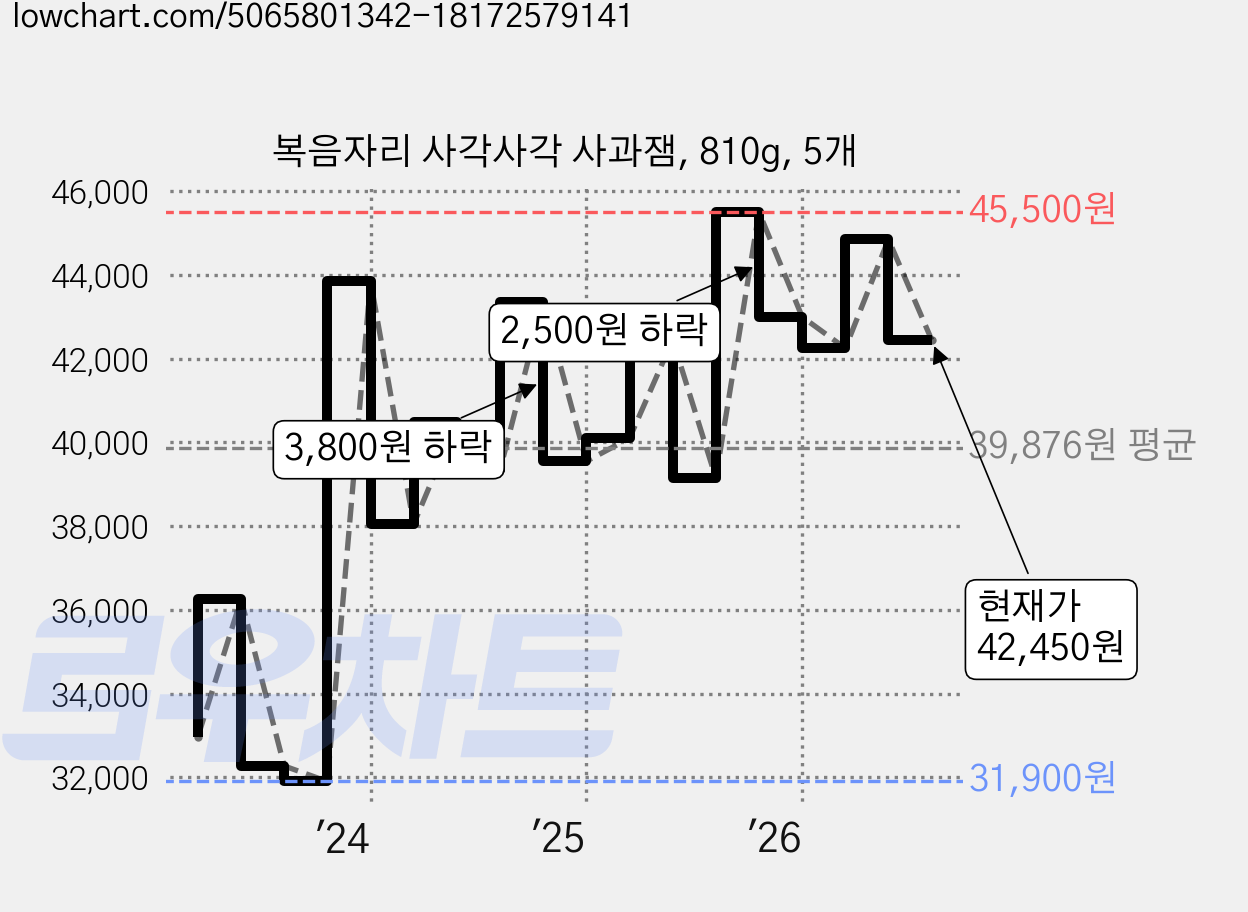 복음자리 사각사각 사과잼, 810g, 5개 가격 변동 차트, 현재가 42,450원, 관측 최저가 31,900원