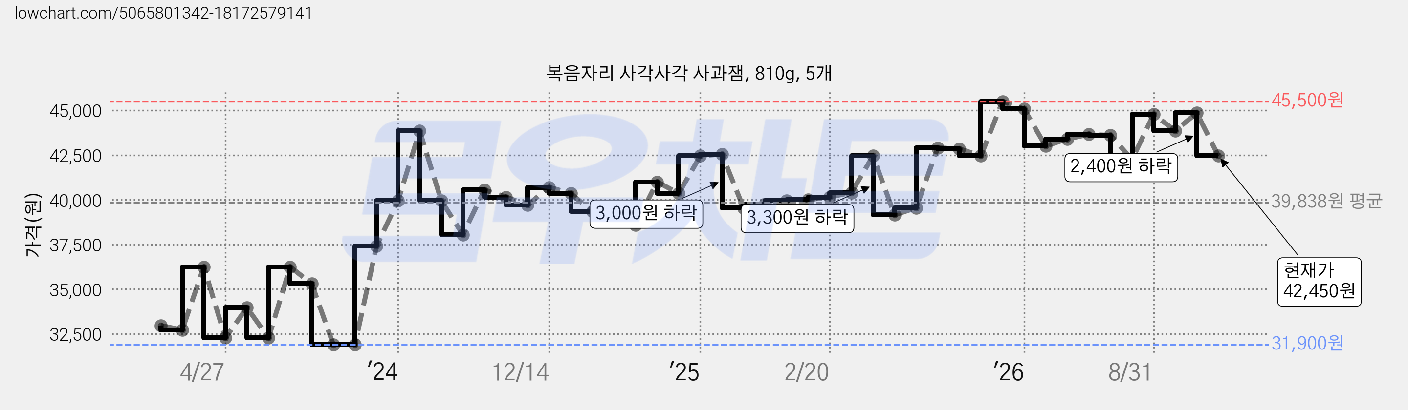 복음자리 사각사각 사과잼, 810g, 5개 가격 변동 차트, 현재가 42,450원, 관측 최저가 31,900원