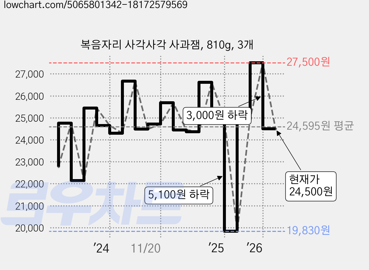 복음자리 사각사각 사과잼, 810g, 3개 가격 변동 차트, 현재가 24,500원, 관측 최저가 19,830원
