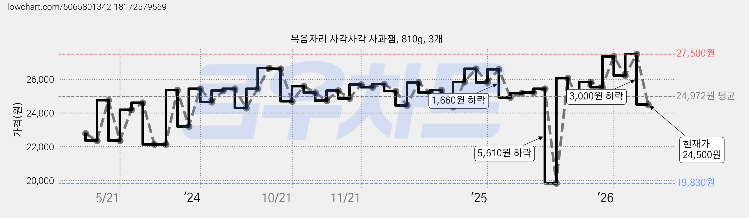 복음자리 사각사각 사과잼, 810g, 3개 가격 변동 차트, 현재가 24,500원, 관측 최저가 19,830원