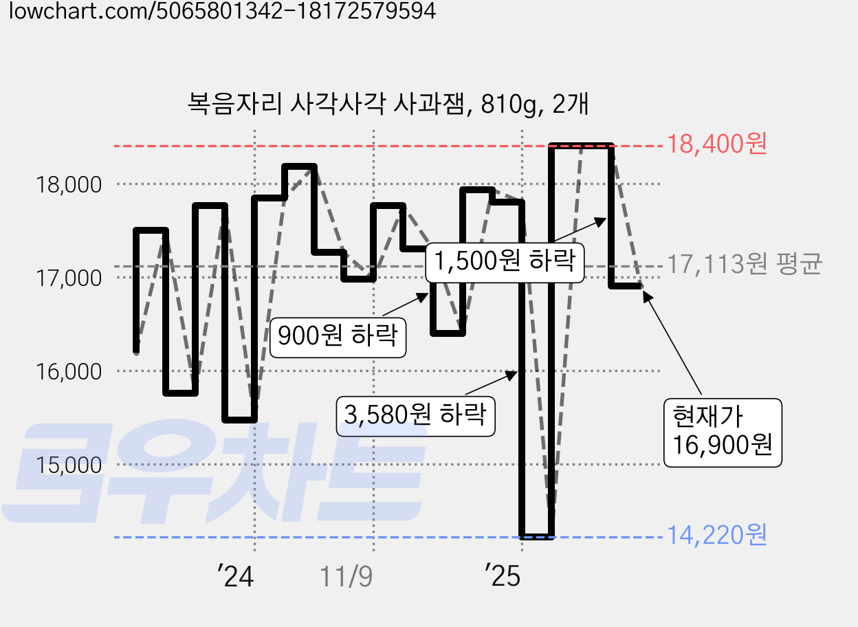 복음자리 사각사각 사과잼, 810g, 2개 가격 변동 차트, 현재가 16,900원, 관측 최저가 14,220원