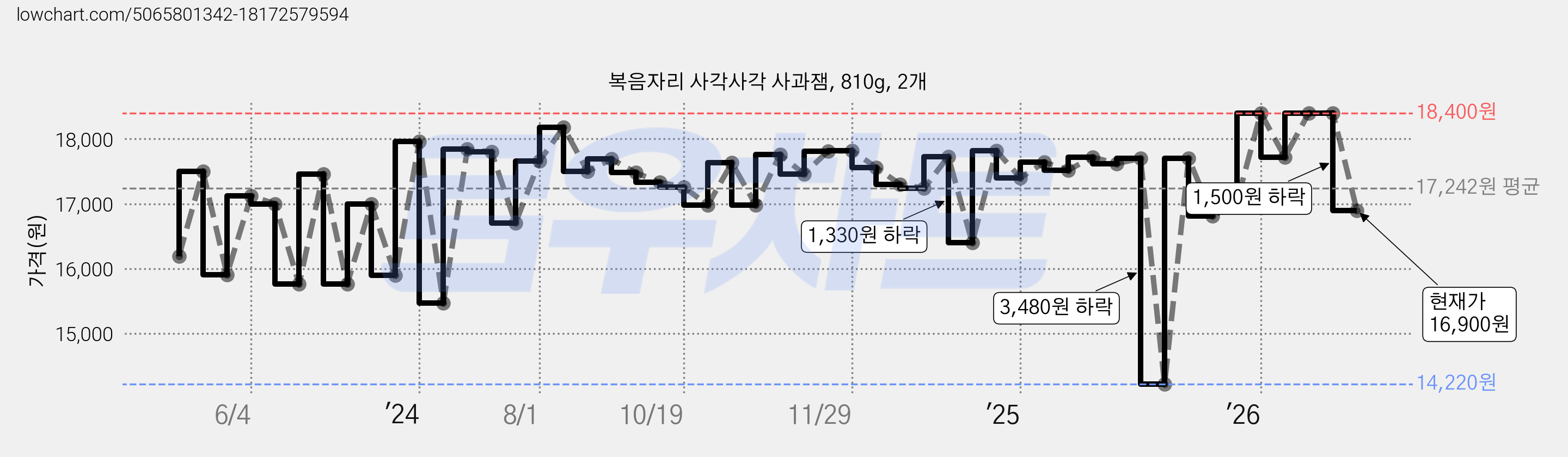 복음자리 사각사각 사과잼, 810g, 2개 가격 변동 차트, 현재가 16,900원, 관측 최저가 14,220원