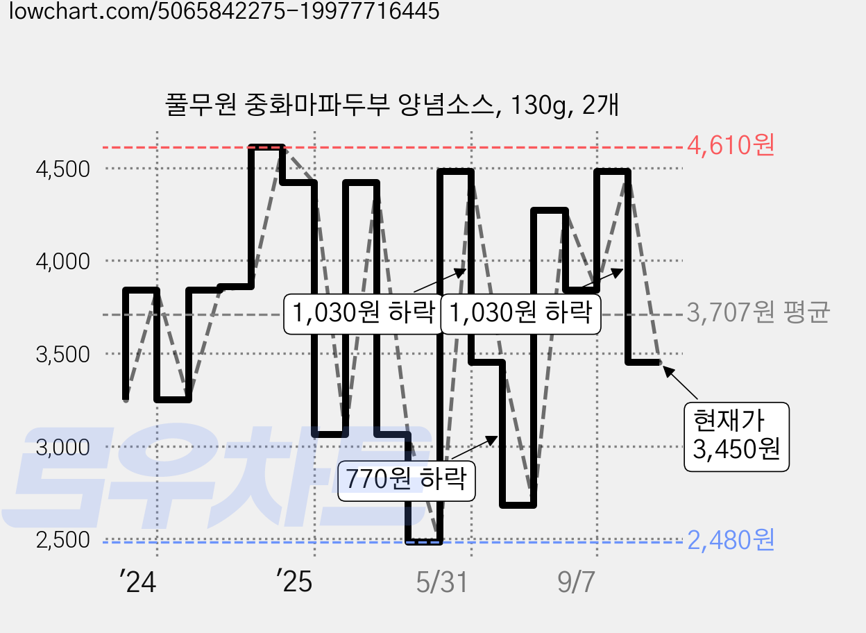 풀무원 중화마파두부 양념소스, 130g, 2개 가격 변동 차트, 현재가 3,450원, 관측 최저가 1,620원