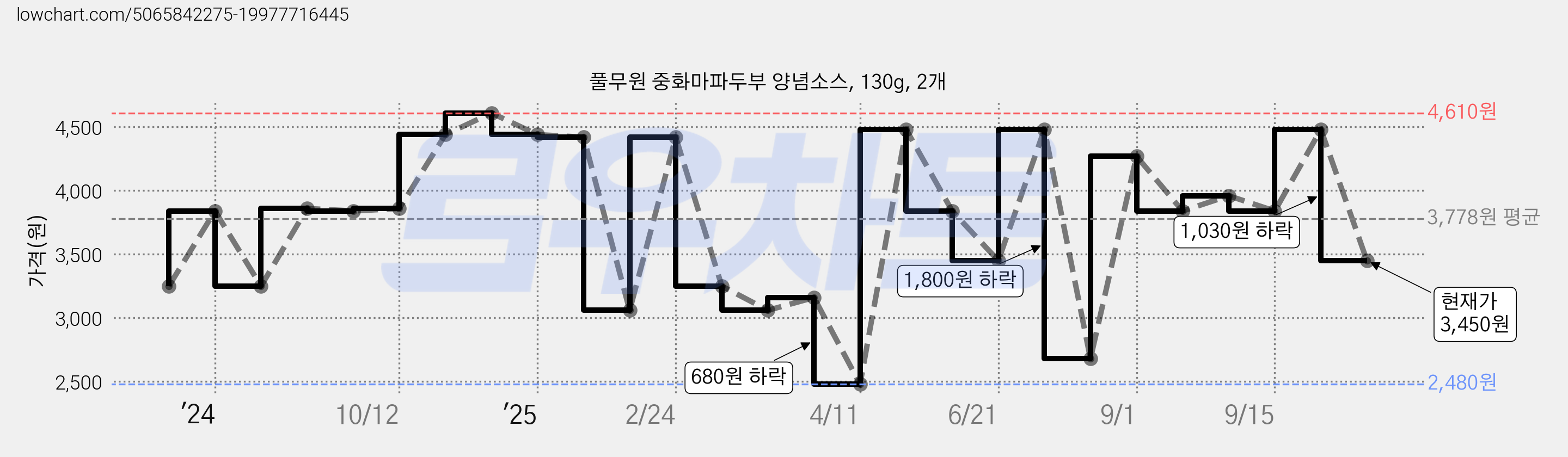 풀무원 중화마파두부 양념소스, 130g, 2개 가격 변동 차트, 현재가 3,450원, 관측 최저가 1,620원