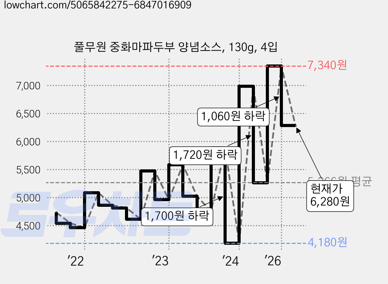 풀무원 중화마파두부 양념소스, 130g, 4입 가격 변동 차트, 현재가 6,280원, 관측 최저가 4,180원