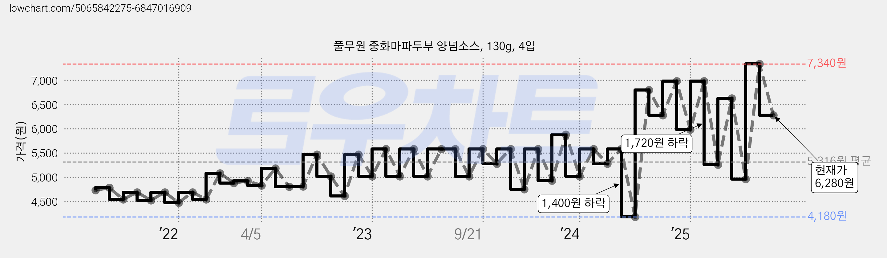 풀무원 중화마파두부 양념소스, 130g, 4입 가격 변동 차트, 현재가 6,280원, 관측 최저가 4,180원