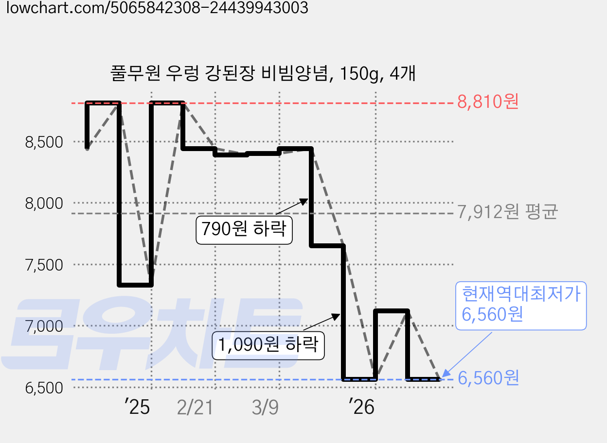 풀무원 우렁 강된장 비빔양념, 150g, 4개 가격 변동 차트, 현재가 6,560원, 역대최저가