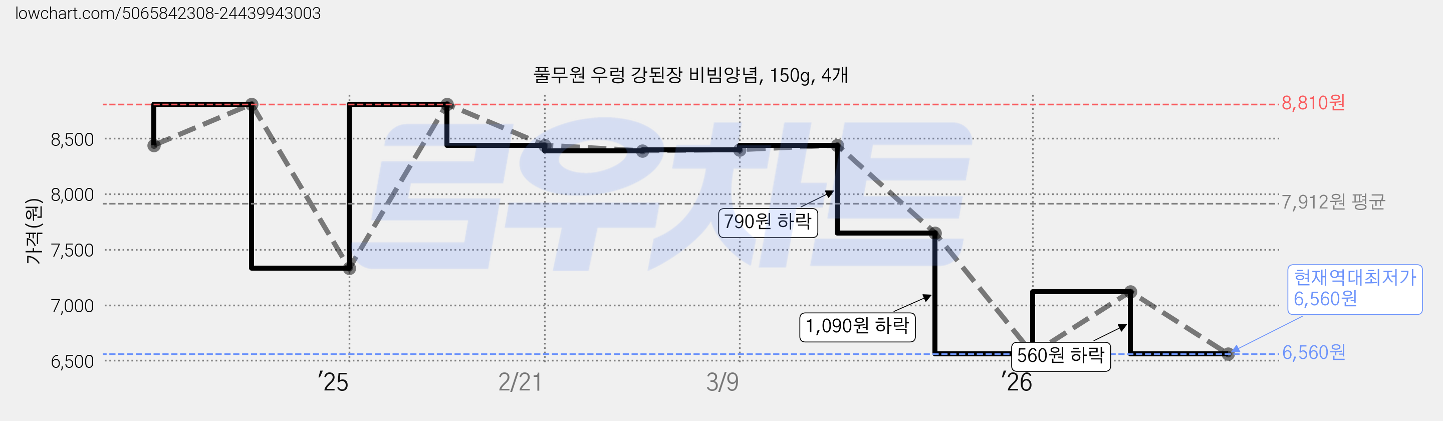 풀무원 우렁 강된장 비빔양념, 150g, 4개 가격 변동 차트, 현재가 6,560원, 역대최저가
