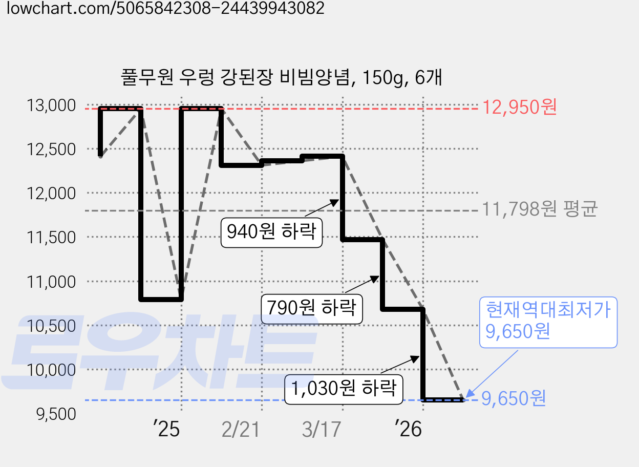 풀무원 우렁 강된장 비빔양념, 150g, 6개 가격 변동 차트, 현재가 9,650원, 역대최저가