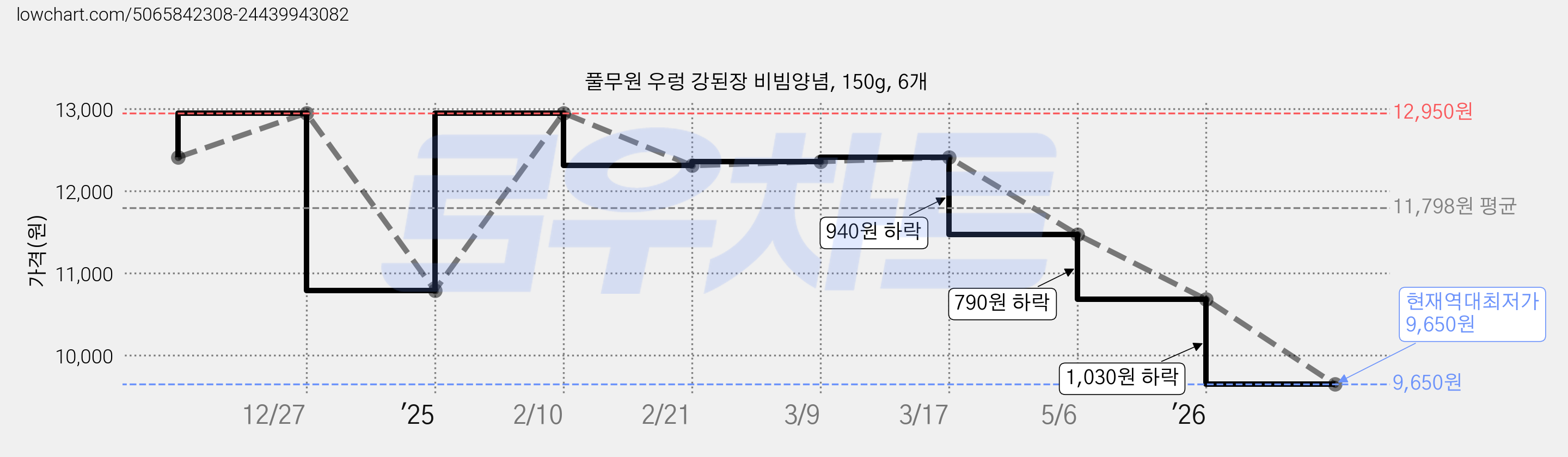 풀무원 우렁 강된장 비빔양념, 150g, 6개 가격 변동 차트, 현재가 9,650원, 역대최저가