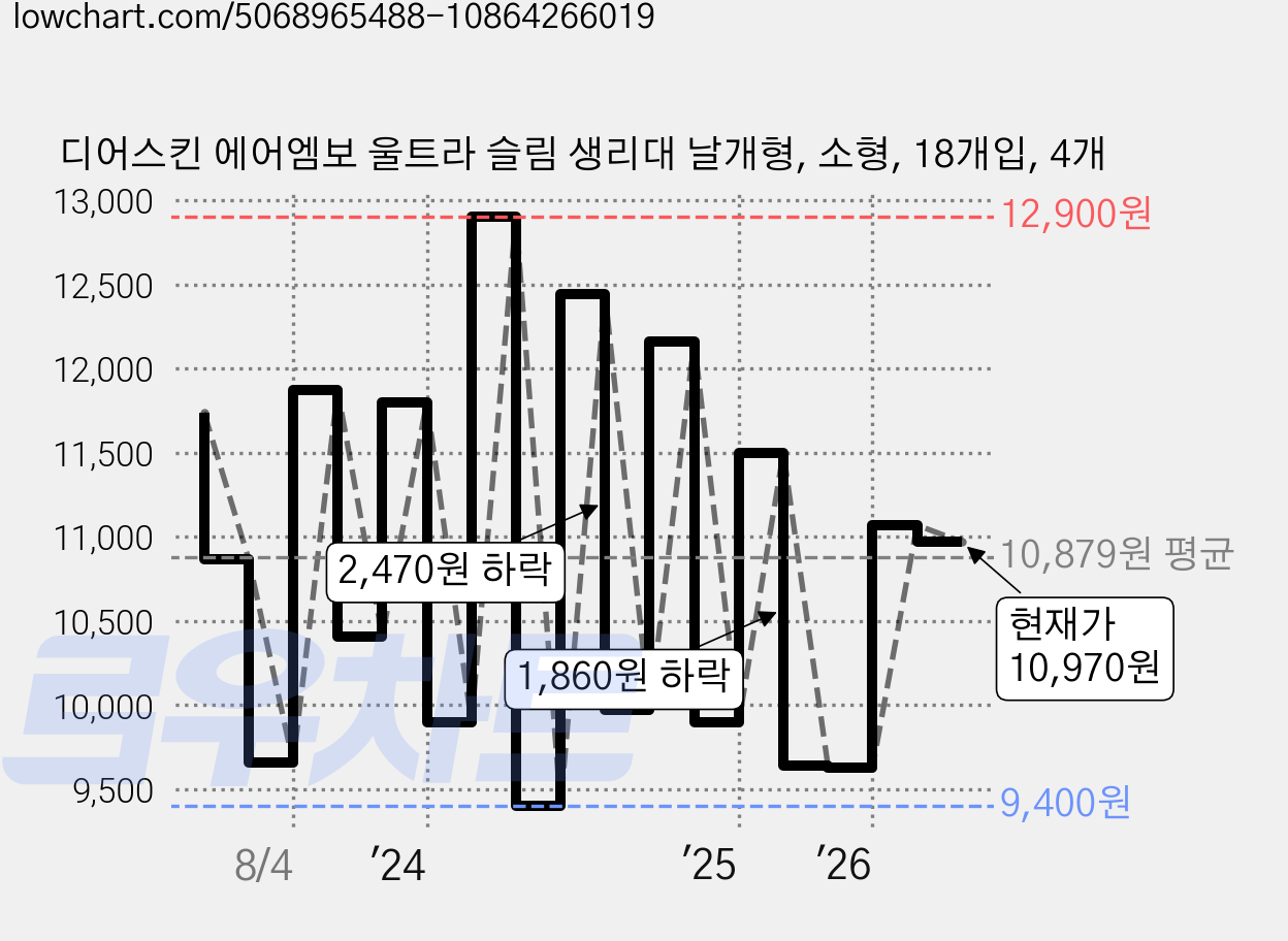 디어스킨 에어엠보 울트라 슬림 생리대 날개형, 소형, 18개입, 4개 가격 변동 차트, 현재가 10,970원, 관측 최저가 7,920원