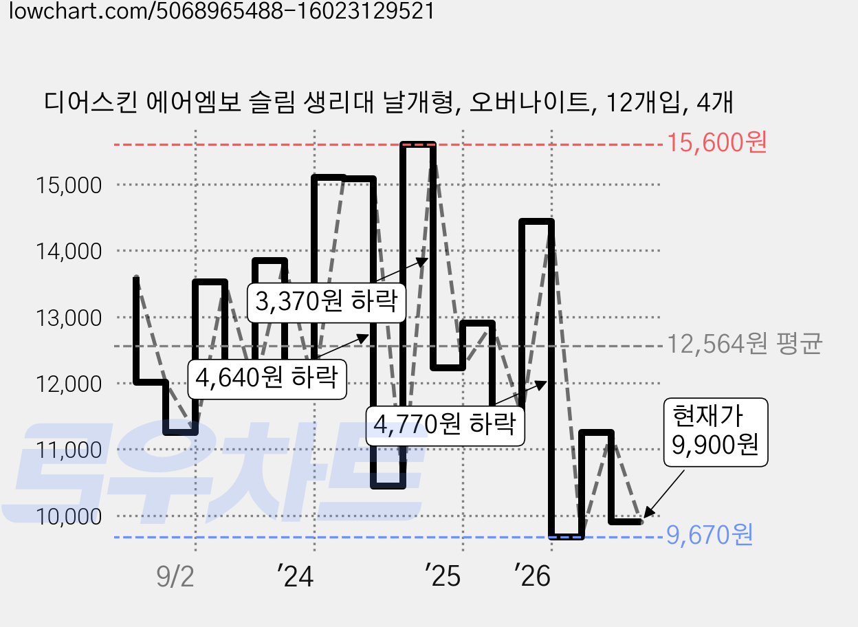 디어스킨 에어엠보 슬림 생리대 날개형, 오버나이트, 12개입, 4개 가격 변동 차트, 현재가 9,900원, 관측 최저가 9,670원