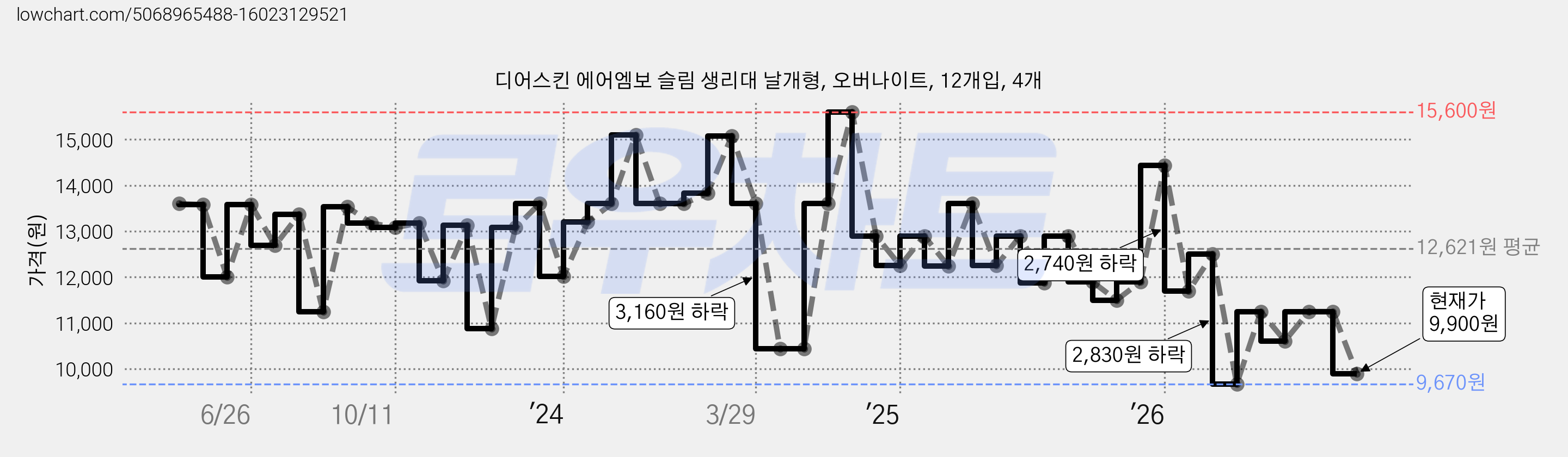 디어스킨 에어엠보 슬림 생리대 날개형, 오버나이트, 12개입, 4개 가격 변동 차트, 현재가 9,900원, 관측 최저가 9,670원