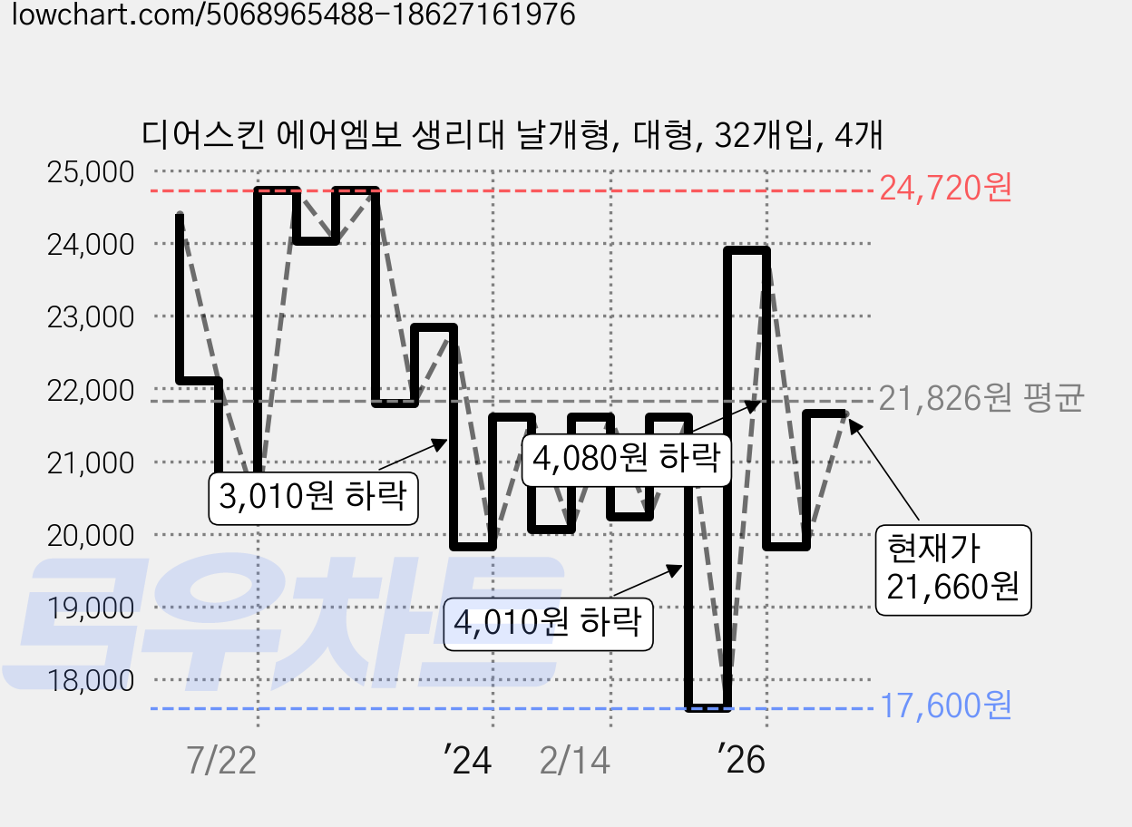디어스킨 에어엠보 생리대 날개형, 대형, 32개입, 4개 가격 변동 차트, 현재가 19,850원, 관측 최저가 17,600원
