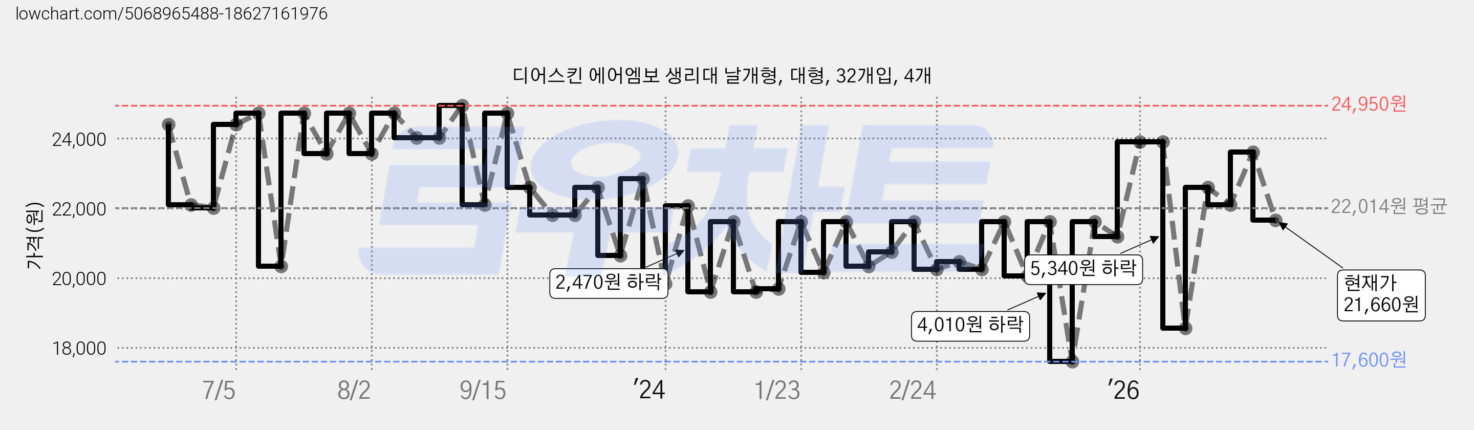 디어스킨 에어엠보 생리대 날개형, 대형, 32개입, 4개 가격 변동 차트, 현재가 19,850원, 관측 최저가 17,600원