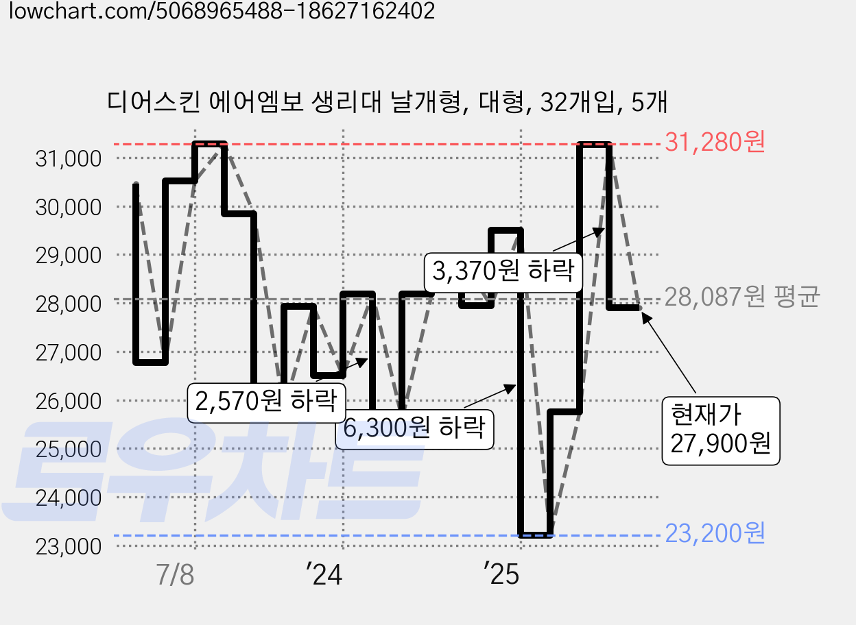 디어스킨 에어엠보 생리대 날개형, 대형, 32개입, 5개 가격 변동 차트, 현재가 27,900원, 관측 최저가 23,200원