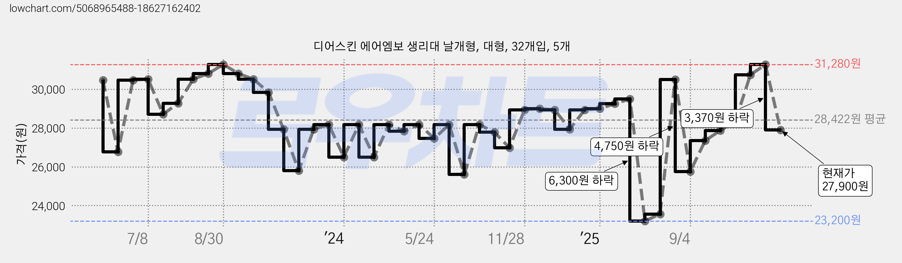 디어스킨 에어엠보 생리대 날개형, 대형, 32개입, 5개 가격 변동 차트, 현재가 27,900원, 관측 최저가 23,200원