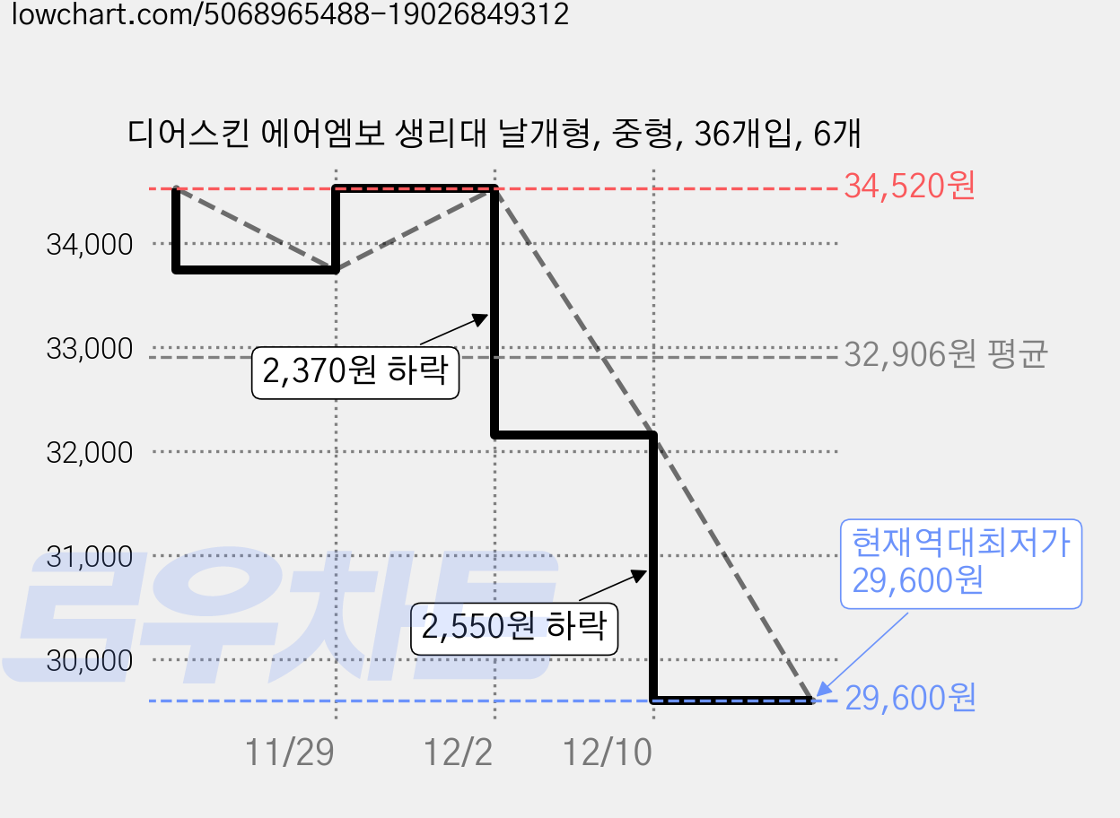 디어스킨 에어엠보 생리대 날개형, 중형, 36개입, 6개 가격 변동 차트, 현재가 29,600원, 역대최저가