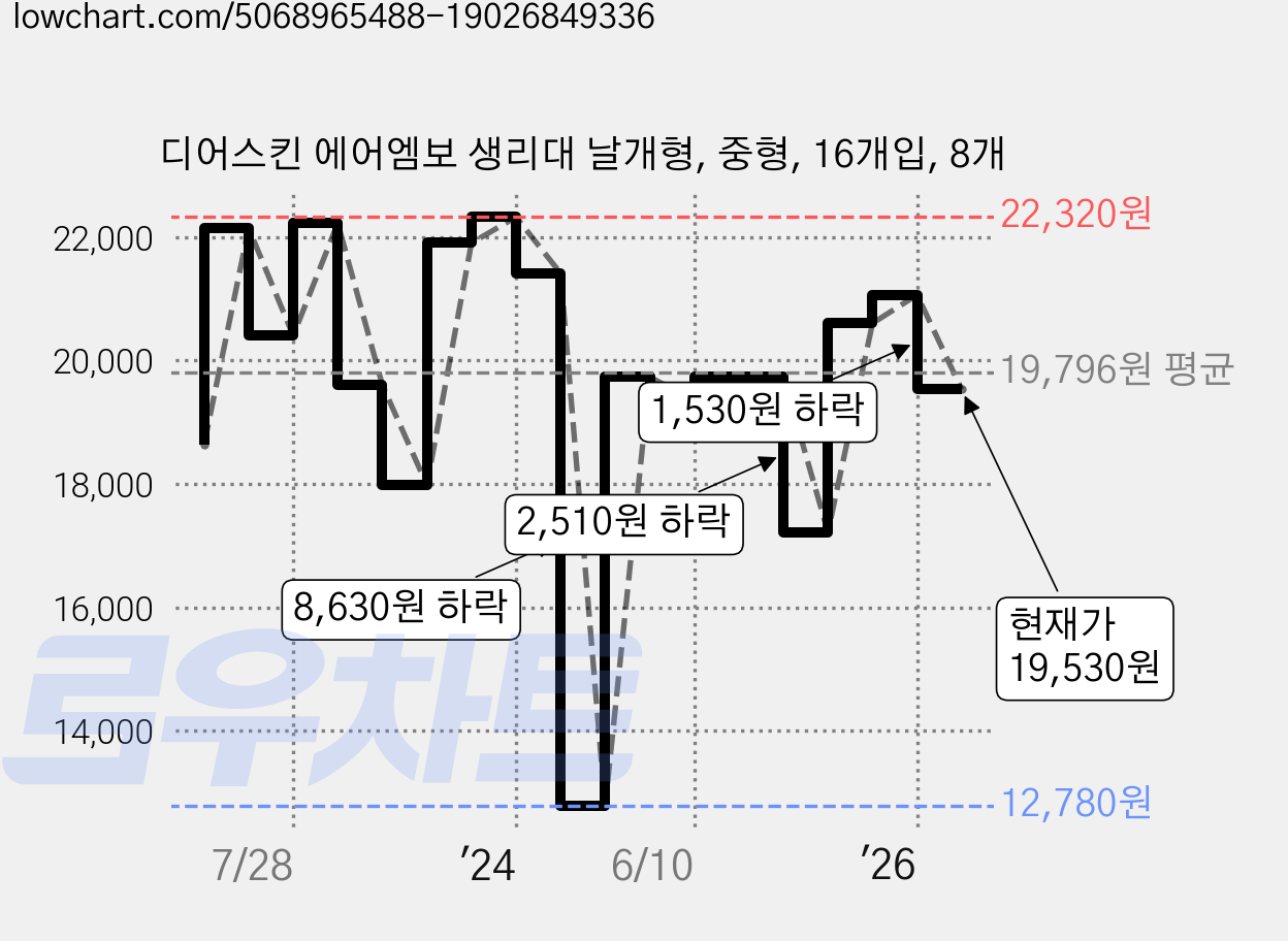 디어스킨 에어엠보 생리대 날개형, 중형, 16개입, 8개 가격 변동 차트, 현재가 19,530원, 관측 최저가 12,780원