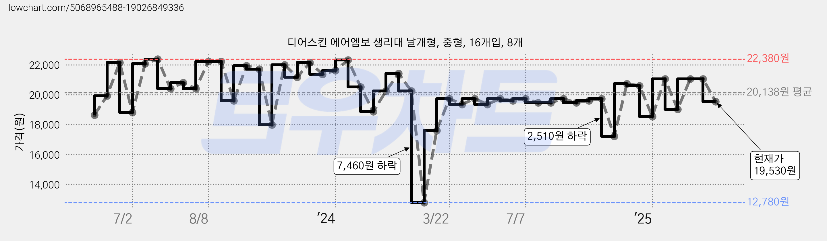디어스킨 에어엠보 생리대 날개형, 중형, 16개입, 8개 가격 변동 차트, 현재가 19,530원, 관측 최저가 12,780원