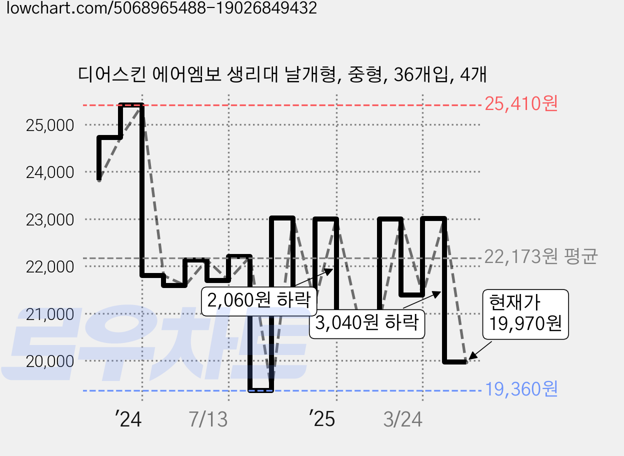 디어스킨 에어엠보 생리대 날개형, 중형, 36개입, 4개 가격 변동 차트, 현재가 19,970원, 관측 최저가 19,360원