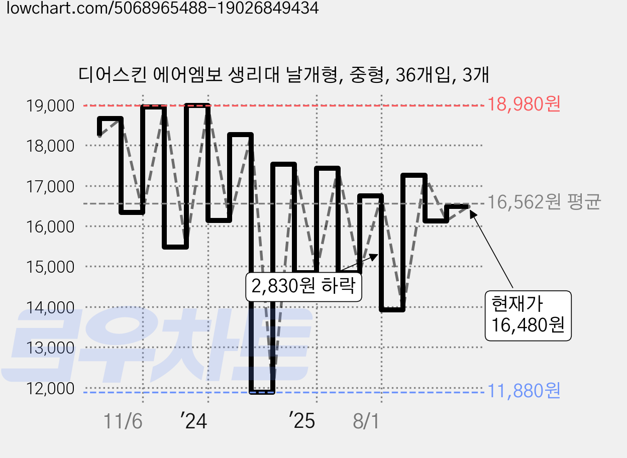 디어스킨 에어엠보 생리대 날개형, 중형, 36개입, 3개 가격 변동 차트, 현재가 16,480원, 관측 최저가 10,210원
